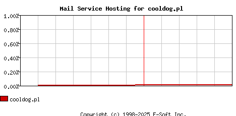 cooldog.pl MX Hosting Market Share Graph