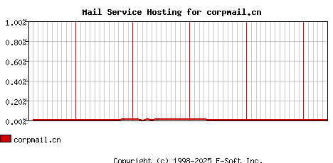 corpmail.cn MX Hosting Market Share Graph