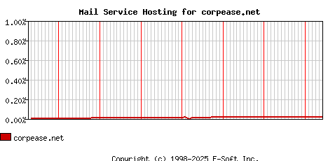 corpease.net MX Hosting Market Share Graph