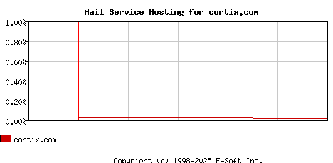 cortix.com MX Hosting Market Share Graph