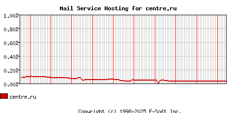 centre.ru MX Hosting Market Share Graph