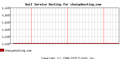 chaiyohosting.com MX Hosting Market Share Graph
