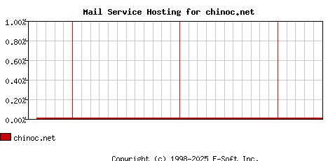 chinoc.net MX Hosting Market Share Graph