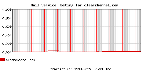 clearchannel.com MX Hosting Market Share Graph