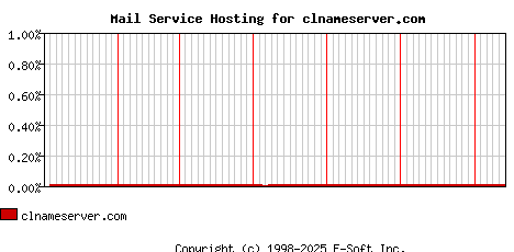 clnameserver.com MX Hosting Market Share Graph