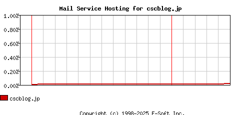 cscblog.jp MX Hosting Market Share Graph
