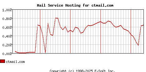 ctmail.com MX Hosting Market Share Graph