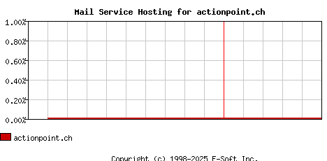 actionpoint.ch MX Hosting Market Share Graph