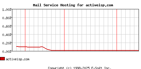 activeisp.com MX Hosting Market Share Graph