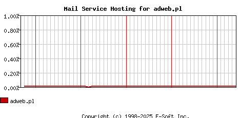 adweb.pl MX Hosting Market Share Graph