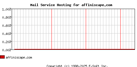 affiniscape.com MX Hosting Market Share Graph