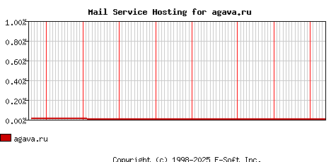 agava.ru MX Hosting Market Share Graph