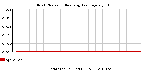 agn-e.net MX Hosting Market Share Graph