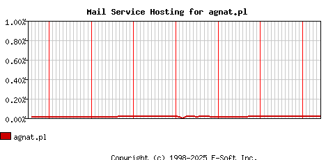 agnat.pl MX Hosting Market Share Graph