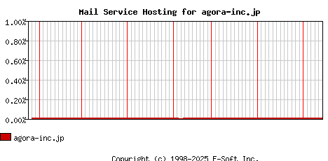 agora-inc.jp MX Hosting Market Share Graph