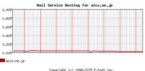 aics.ne.jp MX Hosting Market Share Graph