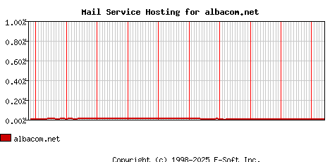 albacom.net MX Hosting Market Share Graph