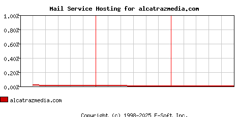 alcatrazmedia.com MX Hosting Market Share Graph