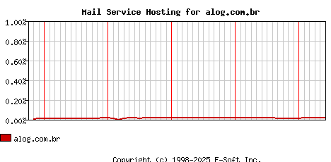alog.com.br MX Hosting Market Share Graph