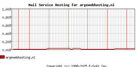 argewebhosting.nl MX Hosting Market Share Graph