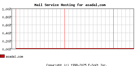 asadal.com MX Hosting Market Share Graph