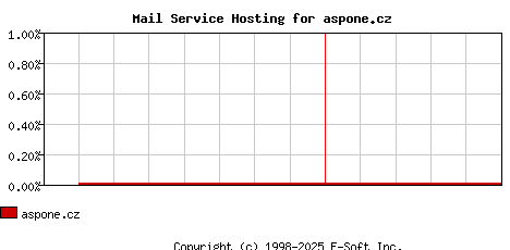 aspone.cz MX Hosting Market Share Graph