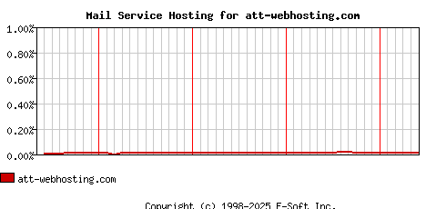 att-webhosting.com MX Hosting Market Share Graph