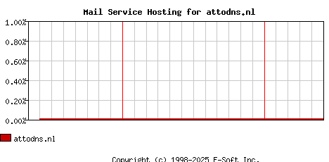 attodns.nl MX Hosting Market Share Graph