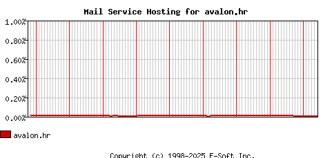 avalon.hr MX Hosting Market Share Graph