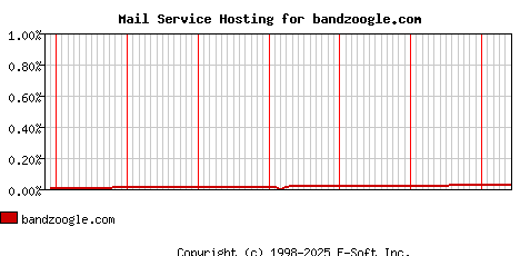 bandzoogle.com MX Hosting Market Share Graph