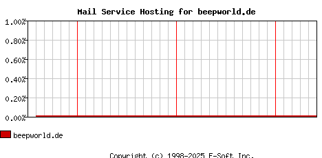 beepworld.de MX Hosting Market Share Graph