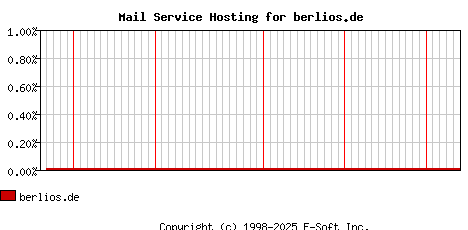 berlios.de MX Hosting Market Share Graph