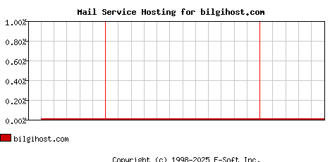 bilgihost.com MX Hosting Market Share Graph