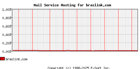 braslink.com MX Hosting Market Share Graph
