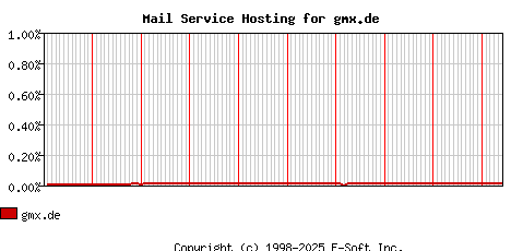 gmx.de MX Hosting Market Share Graph