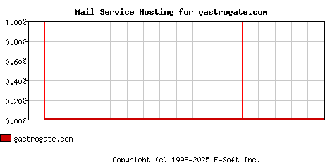 gastrogate.com MX Hosting Market Share Graph