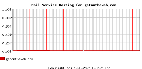 getontheweb.com MX Hosting Market Share Graph