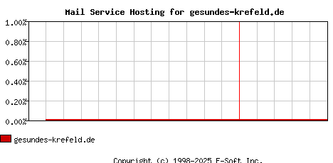gesundes-krefeld.de MX Hosting Market Share Graph