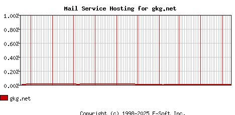 gkg.net MX Hosting Market Share Graph