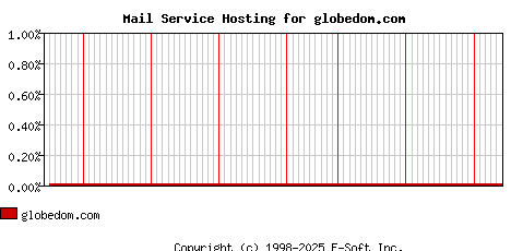 globedom.com MX Hosting Market Share Graph