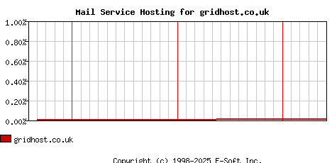 gridhost.co.uk MX Hosting Market Share Graph