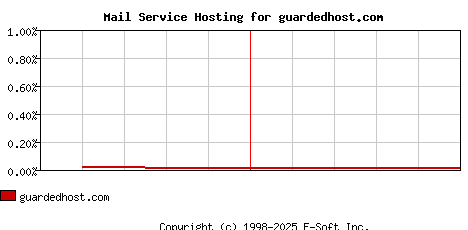 guardedhost.com MX Hosting Market Share Graph