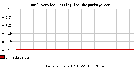 dnspackage.com MX Hosting Market Share Graph