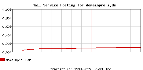 domainprofi.de MX Hosting Market Share Graph