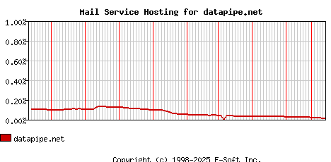 datapipe.net MX Hosting Market Share Graph