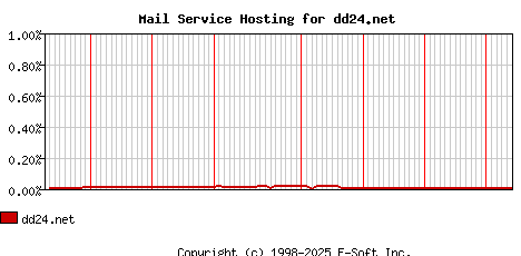 dd24.net MX Hosting Market Share Graph