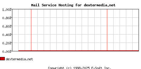 dextermedia.net MX Hosting Market Share Graph