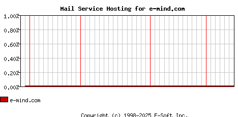 e-mind.com MX Hosting Market Share Graph