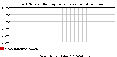 einsteinindustries.com MX Hosting Market Share Graph