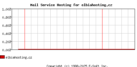 elbiahosting.cz MX Hosting Market Share Graph